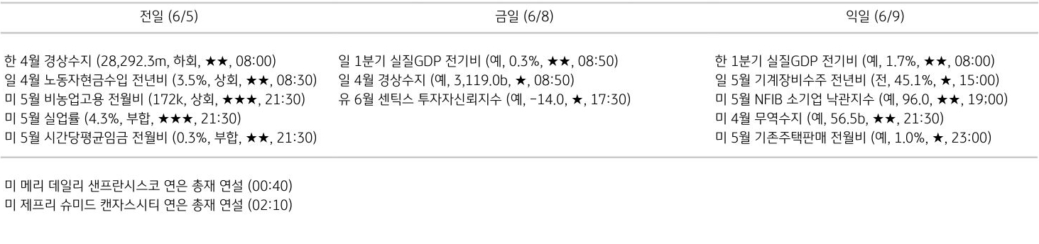 주요 경제지표 일정