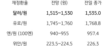 금일 주요 환율 전망