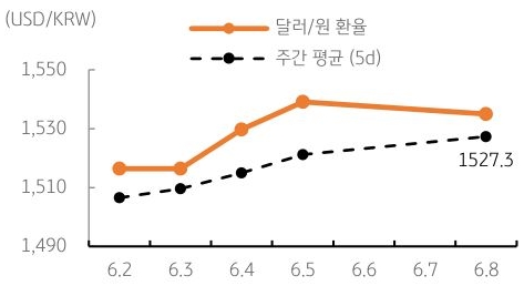 달러/원 환율 주간 추이