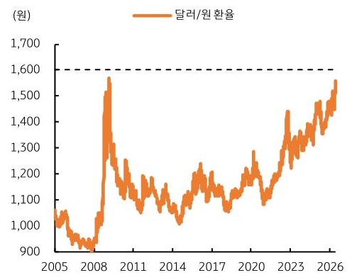 2005년부터 2026년까지 '달러/원 환율' 추이를 그래프로 정리했다.