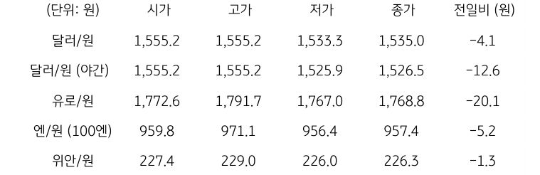 국내 외환 시장 동향