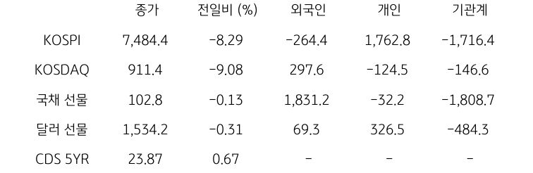 국내 금융시장 및 시장별 수급 동향