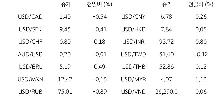 글로벌 주요 통화 동향