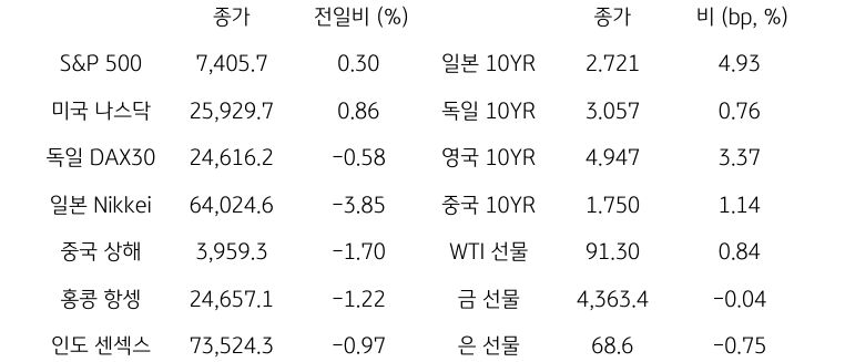 글로벌 금융시장 동향
