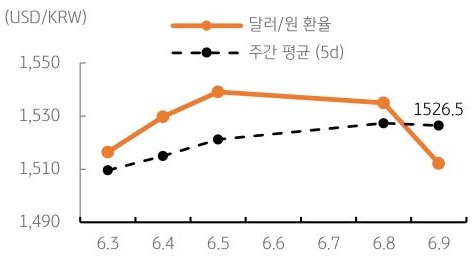 달러/원 환율 주간 추이