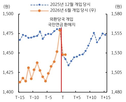 '외환당국' 개입 당시 '달러/원 환율' 추이를 2025년 12월과 2026년 6월 개입으로 나누어 그래프로 정리했다.