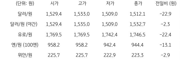 국내 외환 시장 동향
