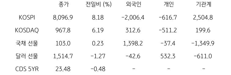 국내 금융시장 및 시장별 수급 동향