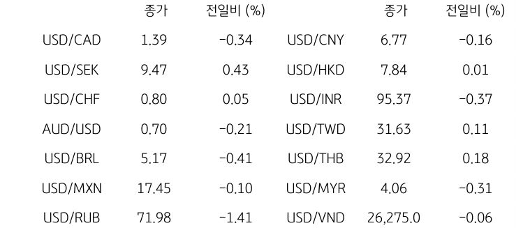 글로벌 주요 통화 동향