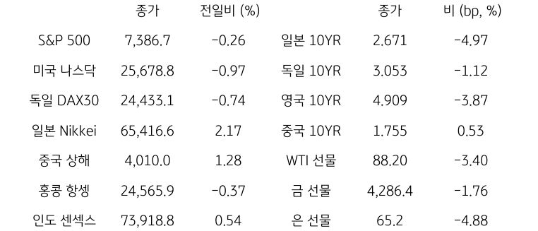 글로벌 금융시장 동향