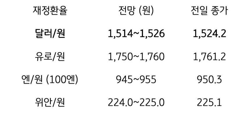 금일 주요 환율 전망