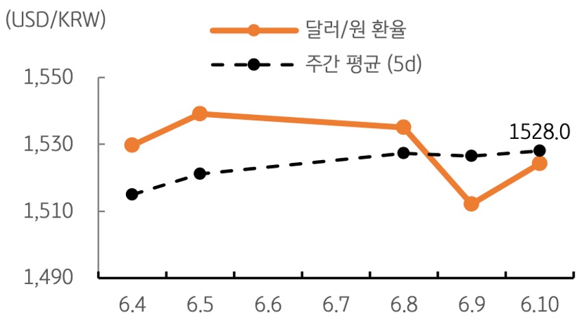 달러/원 환율 주간 추이