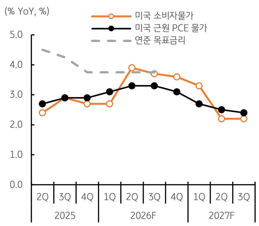 2025년 1분기부터 2027년 3분기까지 '미국 소비자물가', 미국 근원 PCE 물가, 연준 목표금리 추이를 그래프로 정리했다.