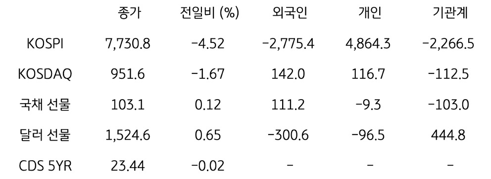 국내 금융시장 및 시장별 수급 동향