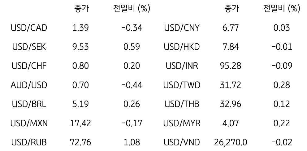글로벌 주요 통화 동향