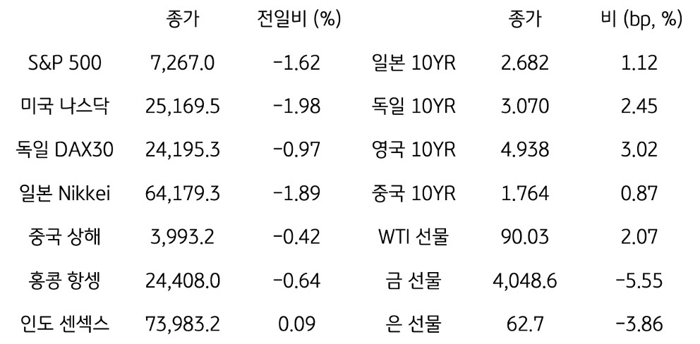 글로벌 금융시장 동향
