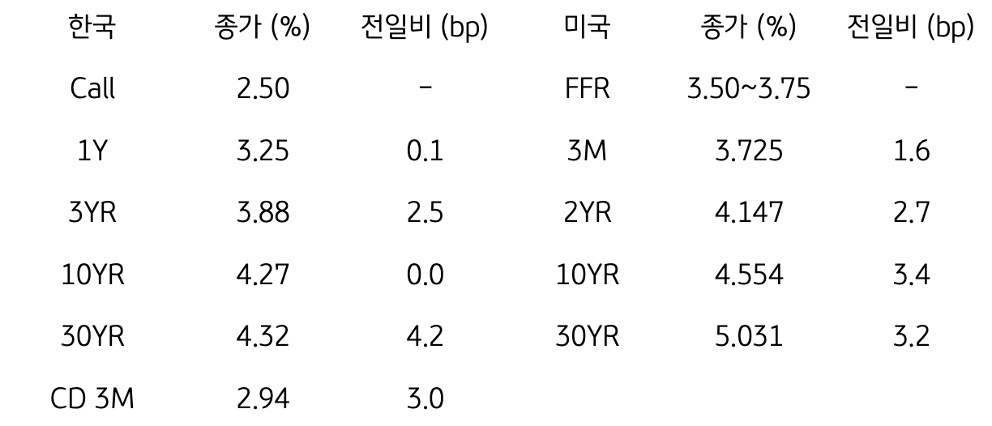 한국과 미국 채권 금리 동향