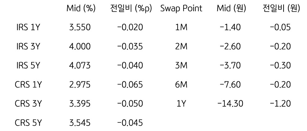 IRS/CRS 및 Swap Point