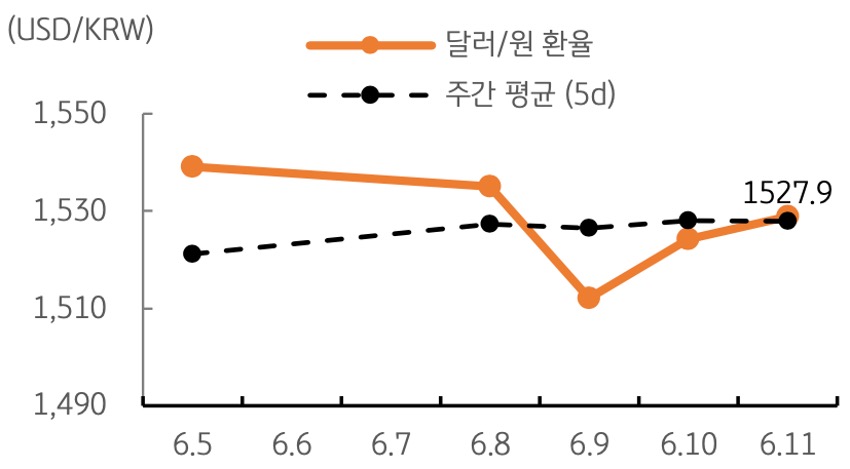 달러/원 환율 주간 추이