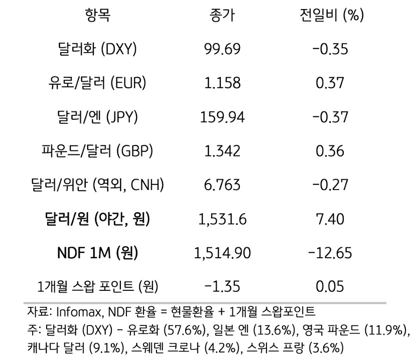 주요 통화 전일 동향