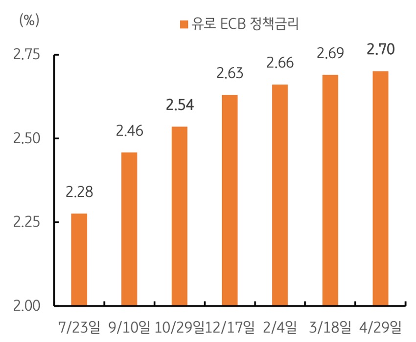 7월 23일부터 4월 29일까지 '유로 ECB 정책금리' 추이를 그래프로 정리했다.