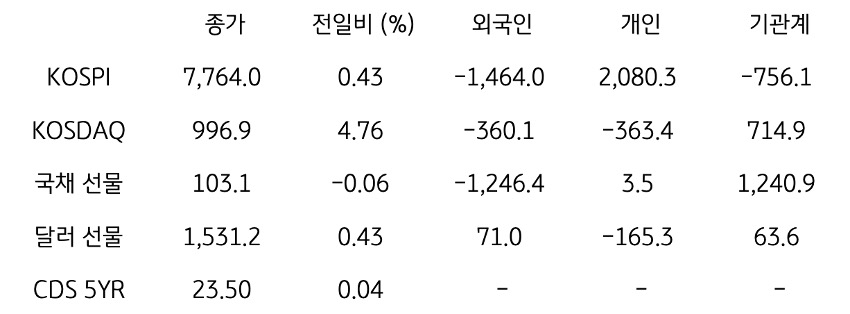 국내 금융시장 및 시장별 수급 동향