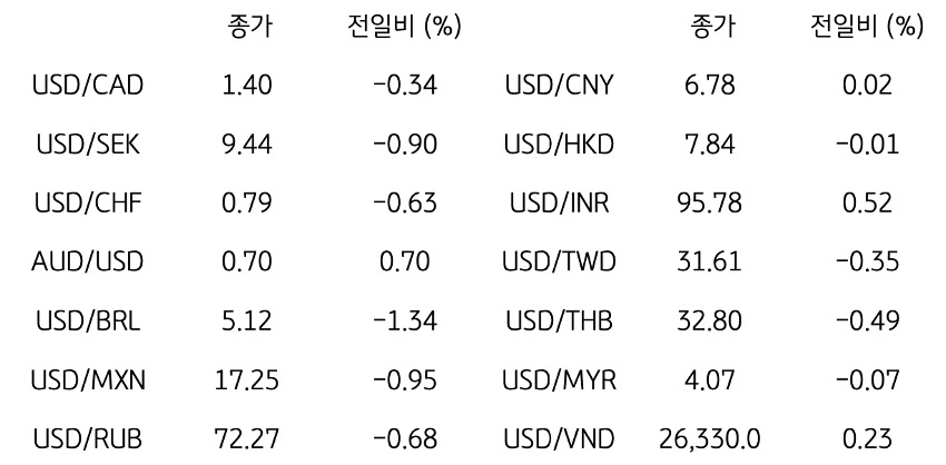 글로벌 주요 통화 동향