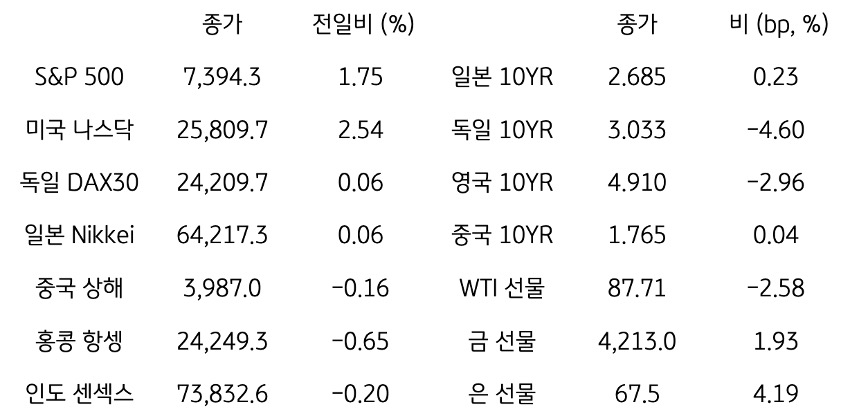 글로벌 금융시장 동향