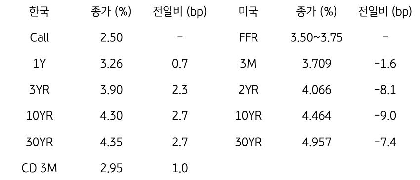 한국과 미국 채권 금리 동향