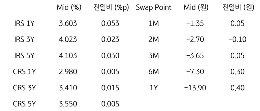 IRS/CRS 및 Swap Point
