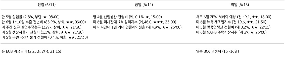 주요 경제지표 일정
