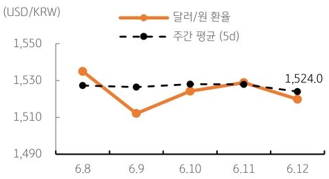 달러/원 환율 주간 추이