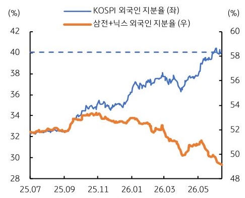 2025년 7월부터 2026년 5월까지 'KOSPI' 외국인 지분율 및 삼전+닉스 외국인 지분율 추이를 그래프로 정리했다.