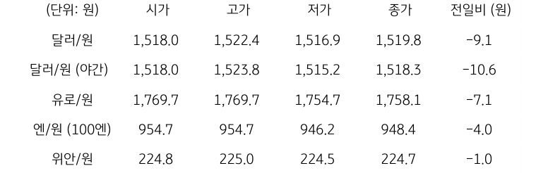 국내 외환 시장 동향