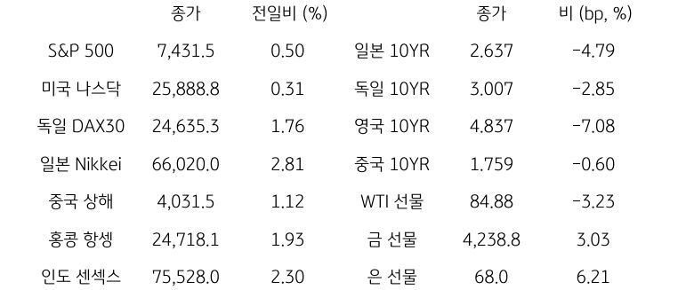 글로벌 금융시장 동향