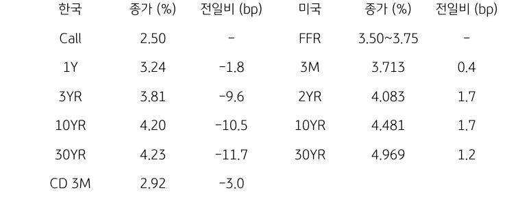 한국과 미국 채권 금리 동향