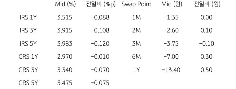 IRS/CRS 및 Swap Point