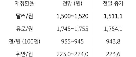 금일 주요 환율 전망