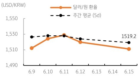 달러/원 환율 주간 추이