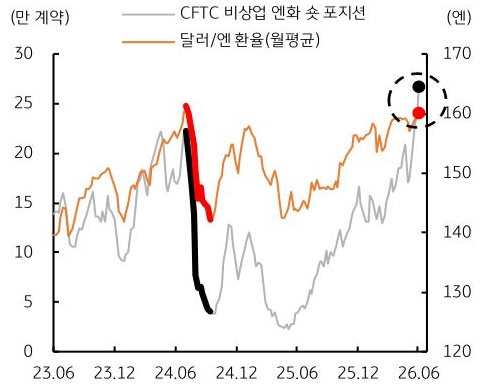 2023년 6월부터 2026년 6월까지 'CFTC' 비상업 엔화 숏 포지션 및 달러/엔 확률 추이를 그래프로 정리했다.