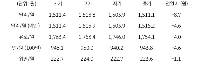 국내 외환 시장 동향