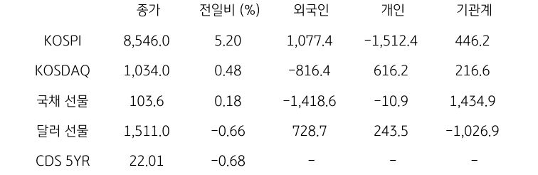 국내 금융시장 및 시장별 수급 동향