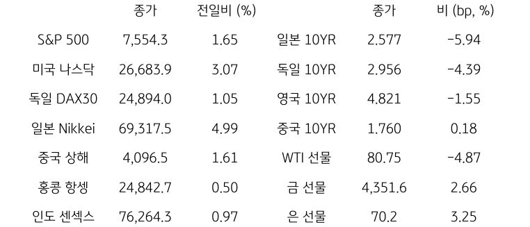 글로벌 금융시장 동향