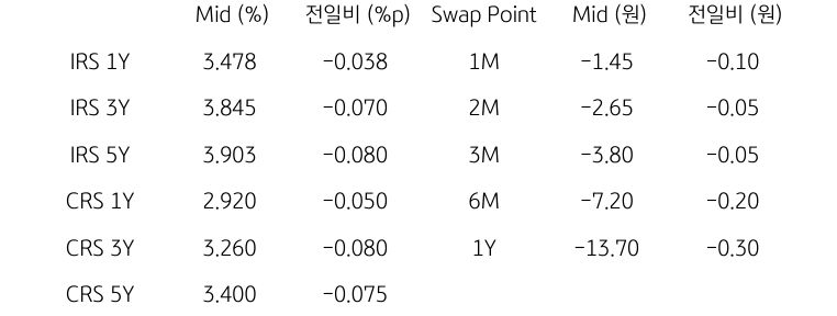 IRS/CRS 및 Swap Point