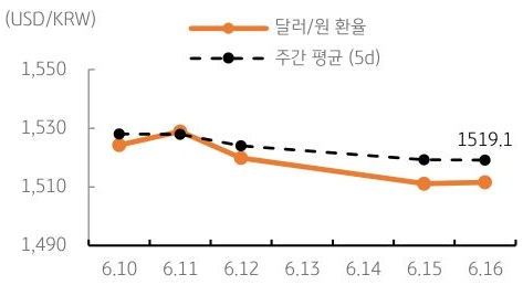 달러/원 환율 주간 추이