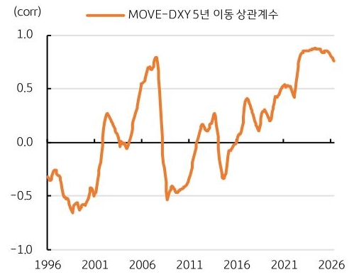 1996년부터 2026년까지 'MOVE-DXY' 5년 이동 상관계수 추이를 그래프로 정리했다.