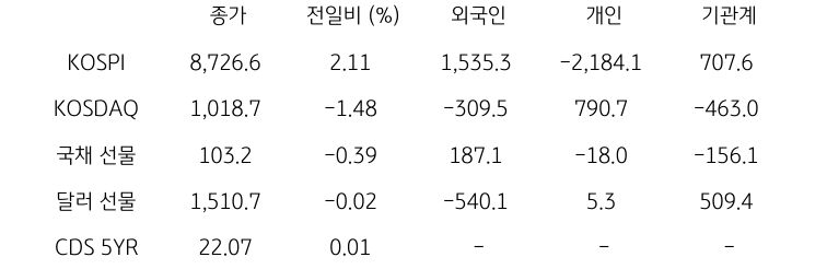 국내 금융시장 및 시장별 수급 동향