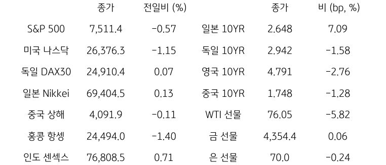 글로벌 금융시장 동향