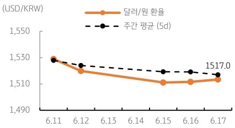 달러/원 환율 주간 추이