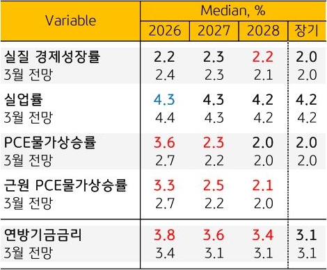 2026년 6월 '연준 경제전망'을 실질 경제성장률, 실업률, PCE물가상승률, 근원 PCE물가상승률, 연방기금금리로 구분하여 표로 정리했다.